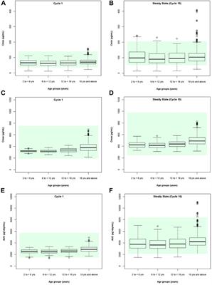 Development of a pediatric physiologically-based pharmacokinetic model to support recommended dosing of atezolizumab in children with solid tumors